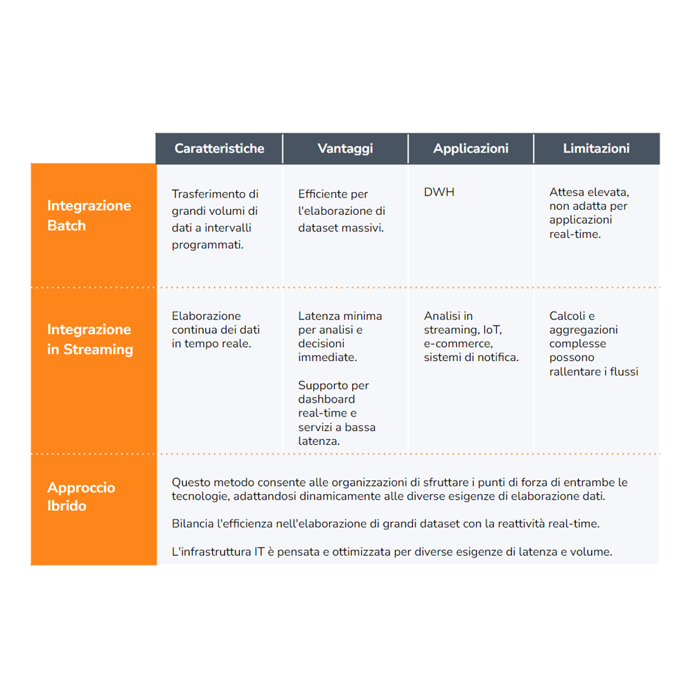 Tendenze Tecnologiche IT del 2025 - Data Integration